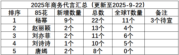 2025年85花商务代言汇总，大声告诉我谁是top[手指比心] ​​​