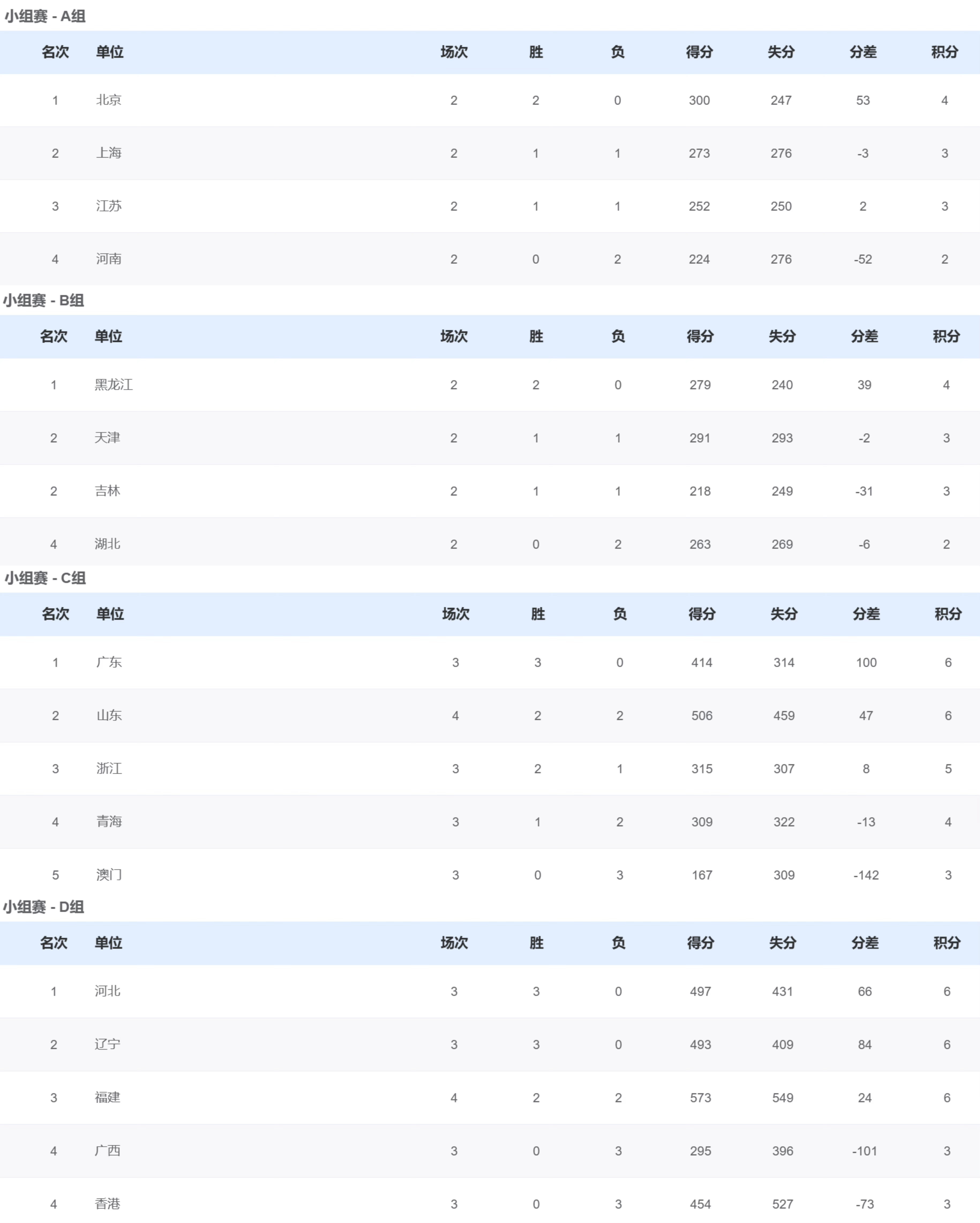 截止目前团体小组赛积分情况⬇️ 