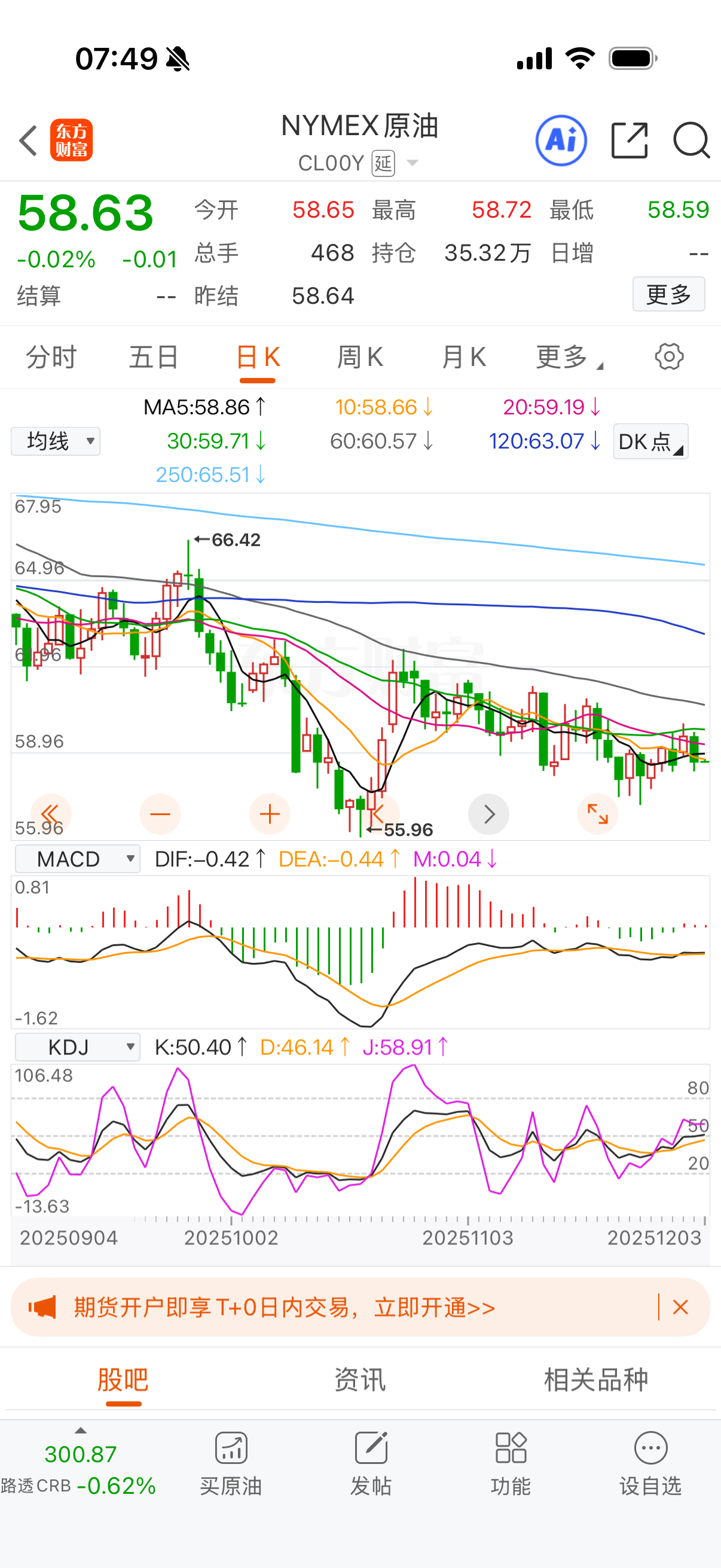 原油油气小跌。 
