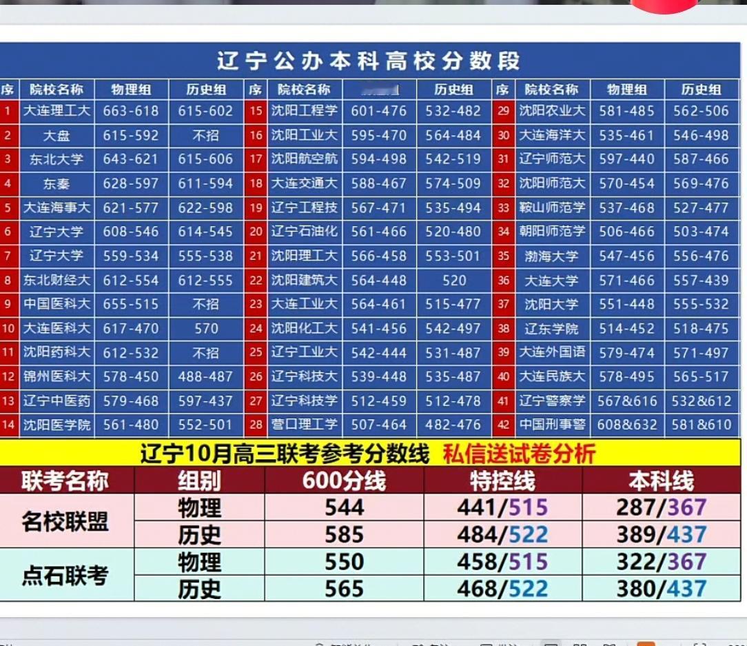 辽宁高三10月分数线 及2025公办学校录取分数线

需要测算对标分数线的可以留