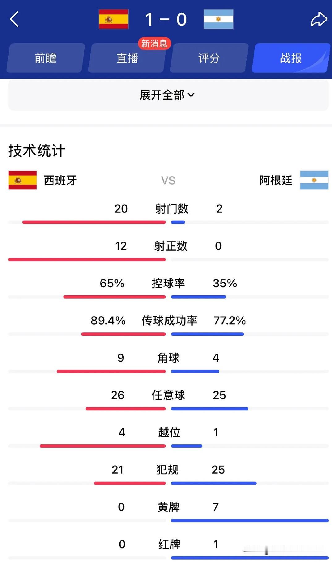 不是西班牙多强大，是阿根廷太弱，全场就两次射门，面对这样的阿根廷，西班牙居然打了