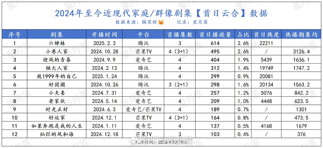 2024至今近现代家庭/群像剧集首日云合数据 