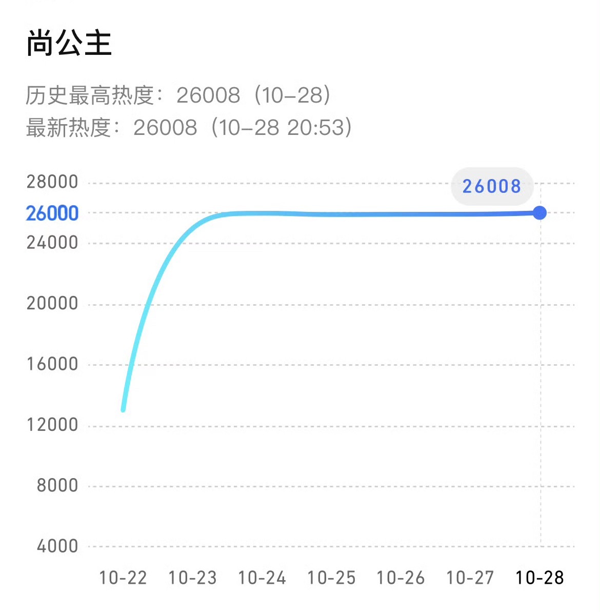 谁能懂李昀锐演员的含金量🥹言尚剧集热度破26000🔥天🐱双十一个代➕剧集总