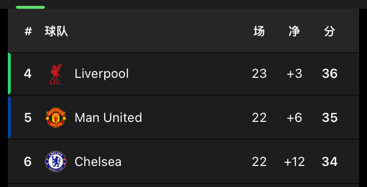 两轮前，利物浦领先曼联3分。接下来两轮利物浦对手：联赛第19伯恩利，联赛第15伯