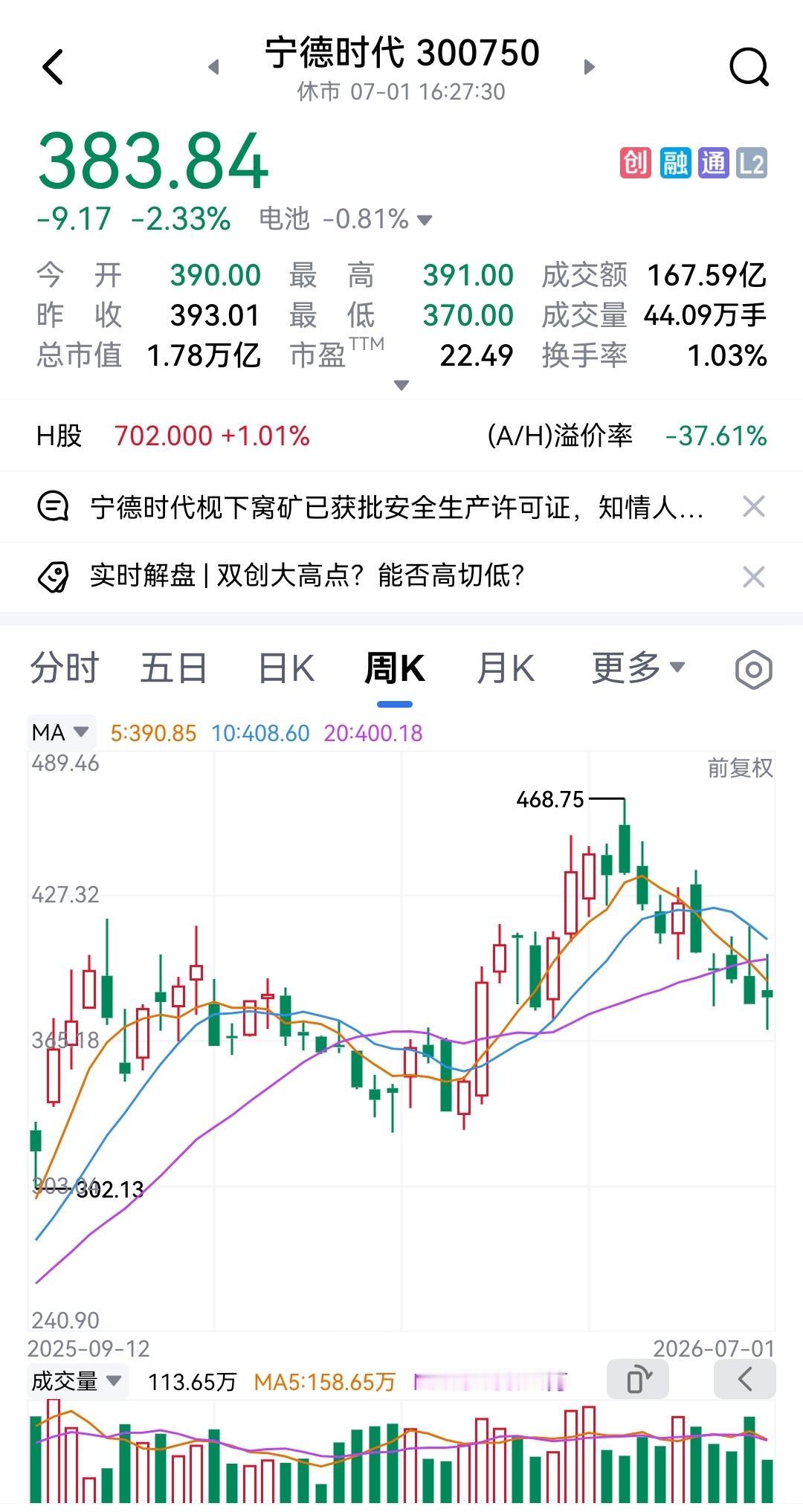 宁德时代开盘没多久便大幅下挫超6个多点，这走势着实令人胆战心惊。在未发现任何利空