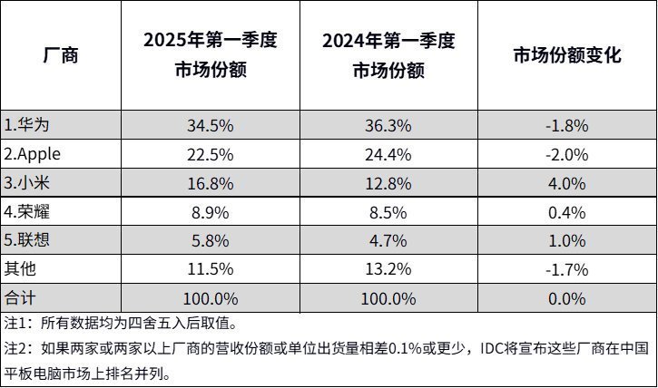 IDC发表2025第一季度国内平板市场的报告，华为第一、苹果第二、小米第三，排名