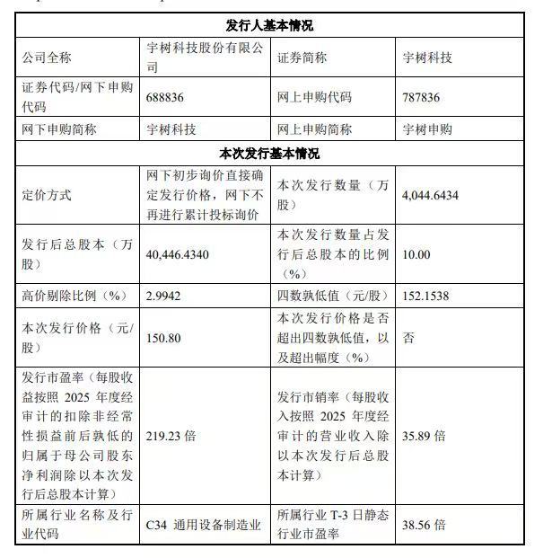宇树科技发行价150.8元这市盈率，市销率，上市多久以后会跌破发行价？ 