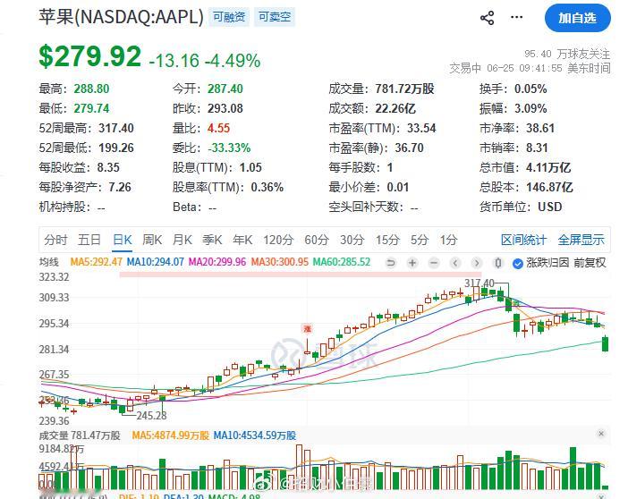 苹果老登，再不赶紧拥抱AI，腰斩等着他苹果跌超4%，公司此前上调Mac、iPad