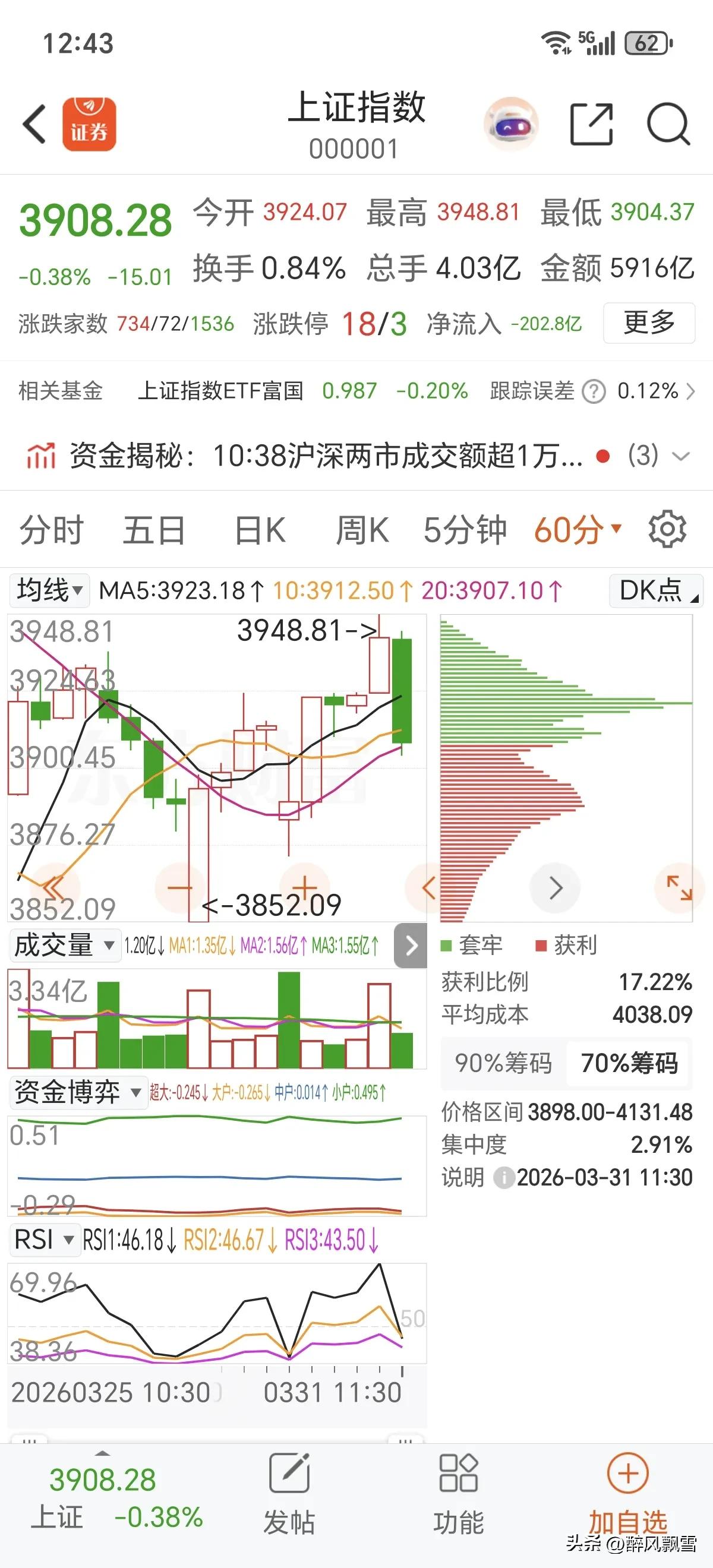 午盘
高开→高抛，低开低吸，控仓为上。
今日沪指高开低走，进入震荡修复阶段。早盘
