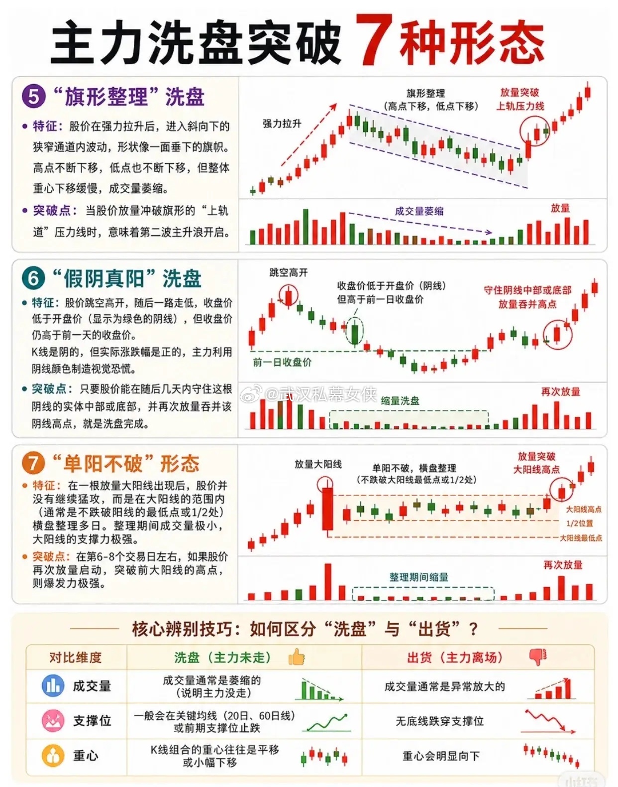 主力洗盘突破的7大信号，看懂少走10年弯路！📈在股市里，"洗盘"是主力拉升前的