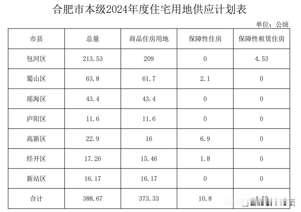 合肥2024年供地计划出炉！
据合肥自然规划局公布，合肥市 2024 年度市本级