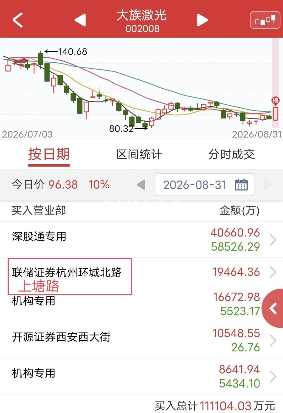 上塘路爆买1.9亿！

今天大族激光盘中涨停。

盘后龙虎榜显示，上塘路爆买1.