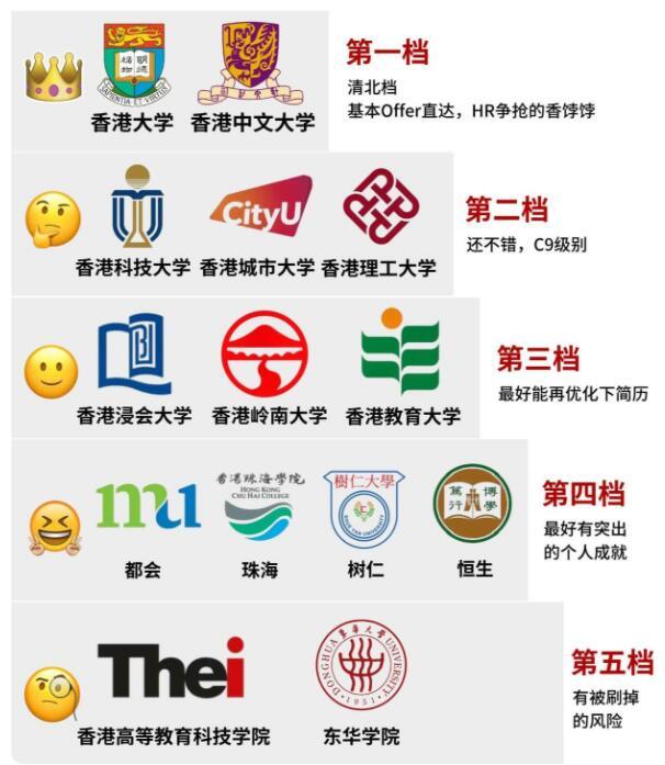 香港大学真实鄙视链！！HR眼中认可度是这样

HR眼中的香港大学是什么样子的？快