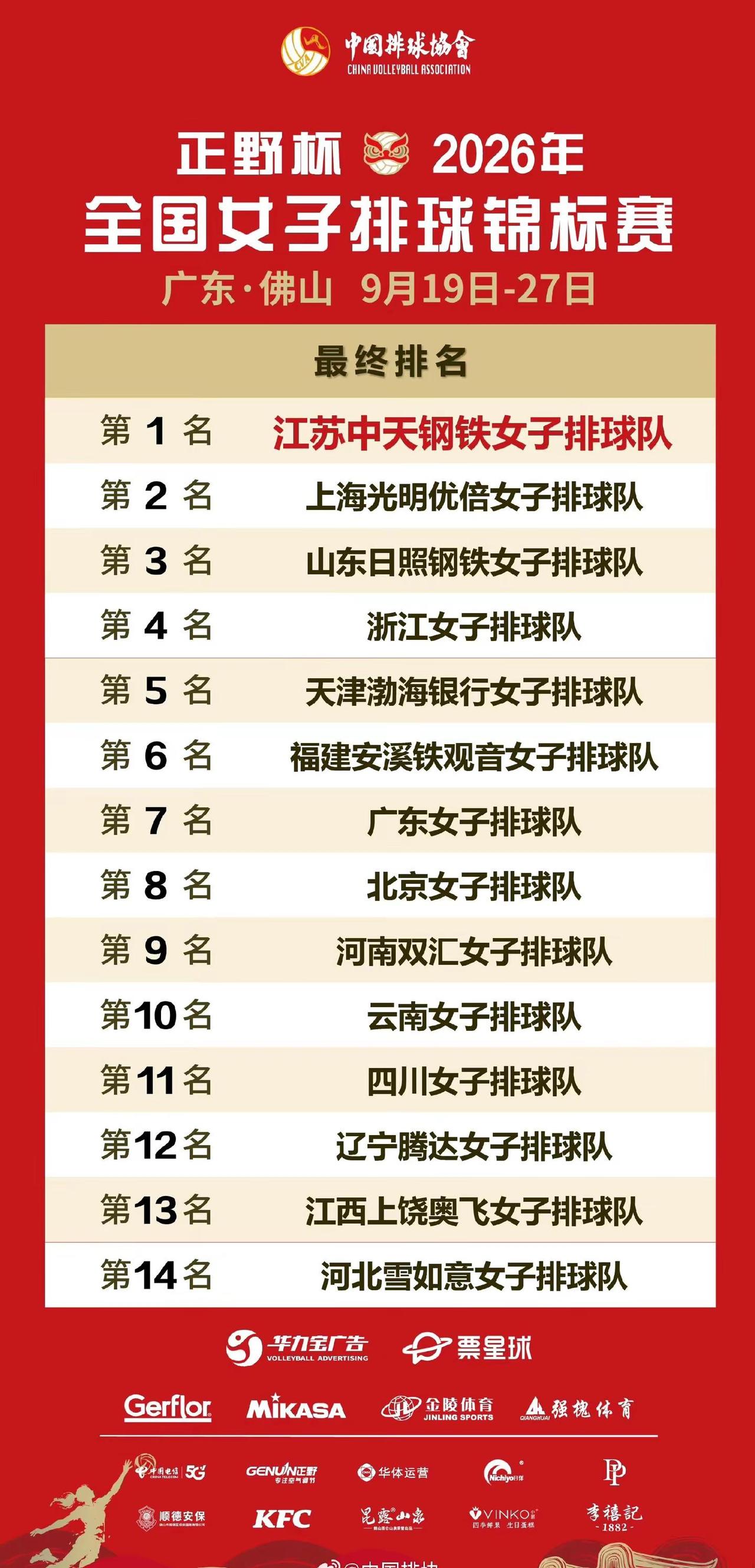 9月27日晚，正野杯2026年全国女排锦标赛 在广东佛山顺德德胜体育中心落幕。在