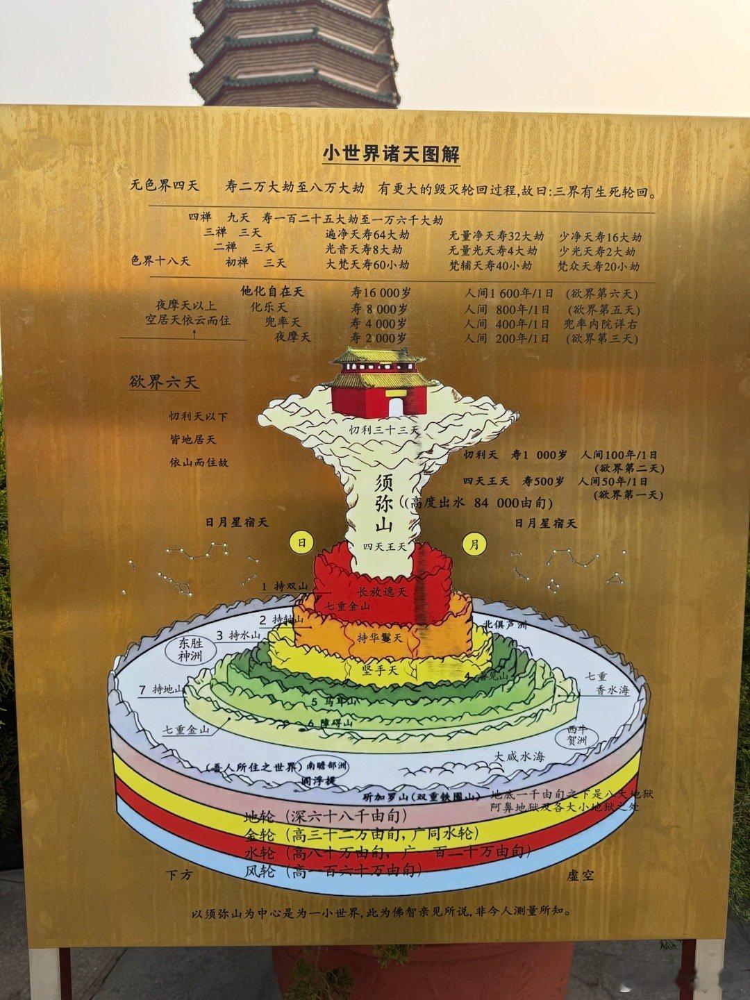 #探索世界# 四大部洲、四大天王都是在哪里？一图看懂小世界诸多天解#多种角度看古