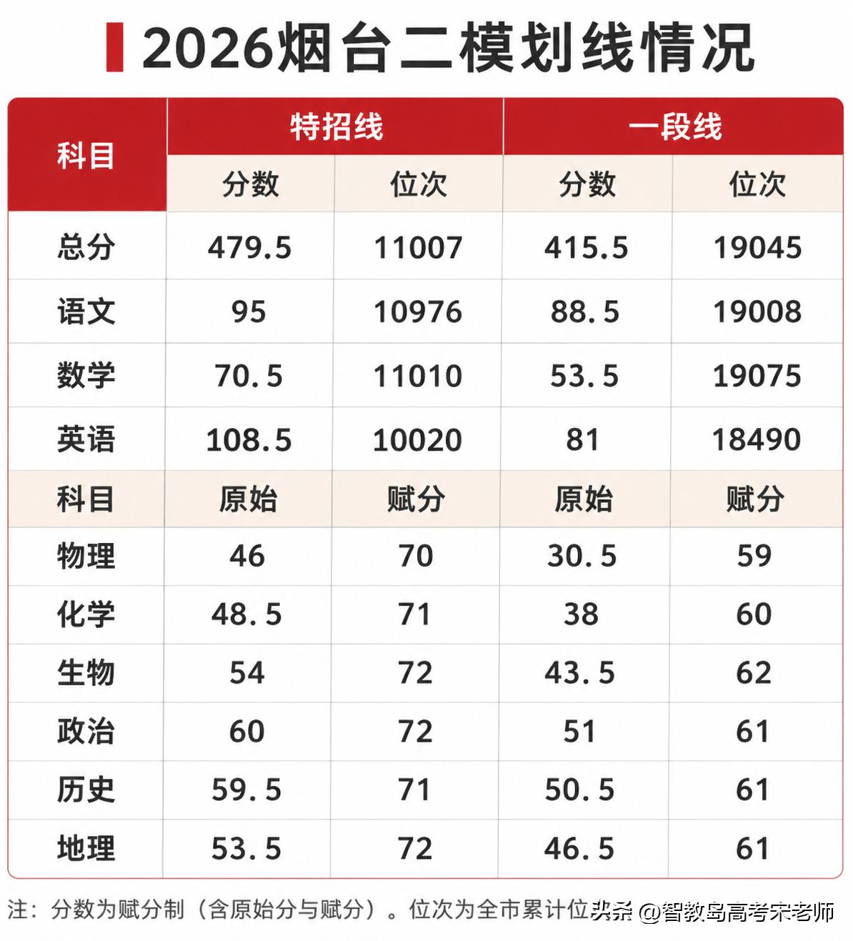 2026年烟台高三二模划线正式公布！
特招线为479.5分，一段线为415.5分