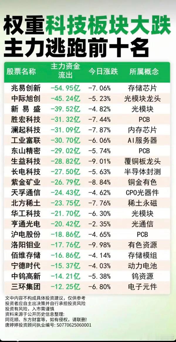 权重科技板块大跌！主力资金逃跑TOP10！1.存储芯片2.光模块龙头3.PCB、