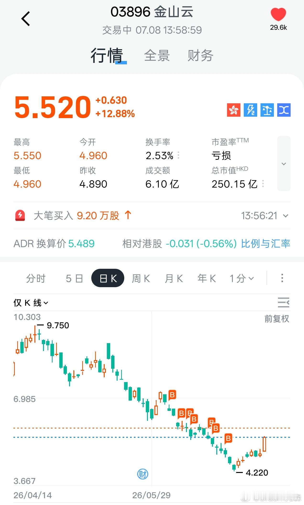 金山云冲啊，你得对得起我这么多次的补仓