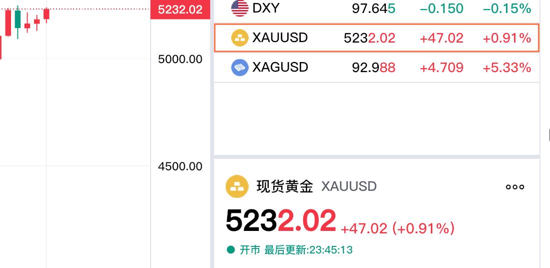 随着伊朗局势的紧张，
现货黄金大幅飙升，
突破五千二百美元。
现在报价5232.