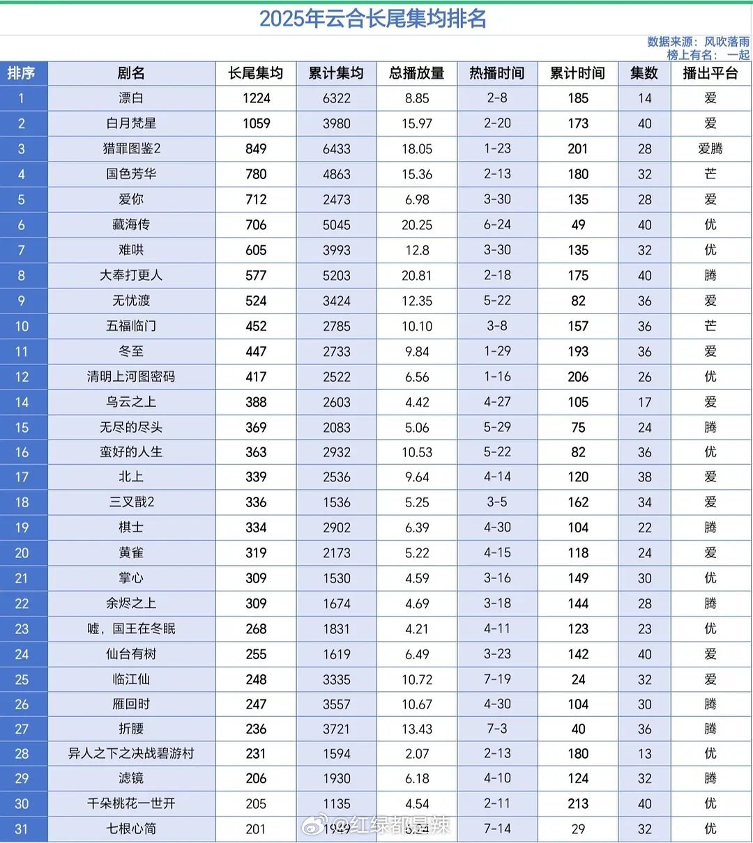 2025云合长尾集均排名 ​​​