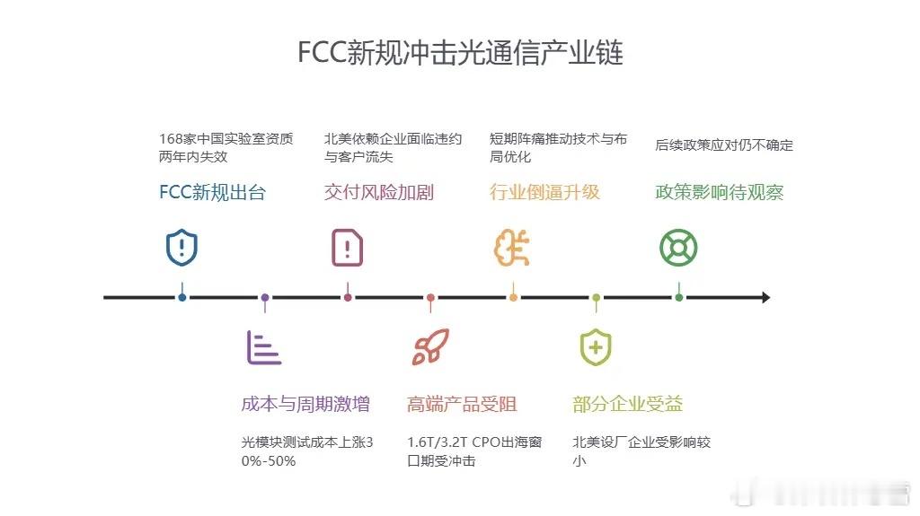 FCC不仅不是利空，还可能是利好！？假期有一则FCC新规冲击光模块的消息。首先我