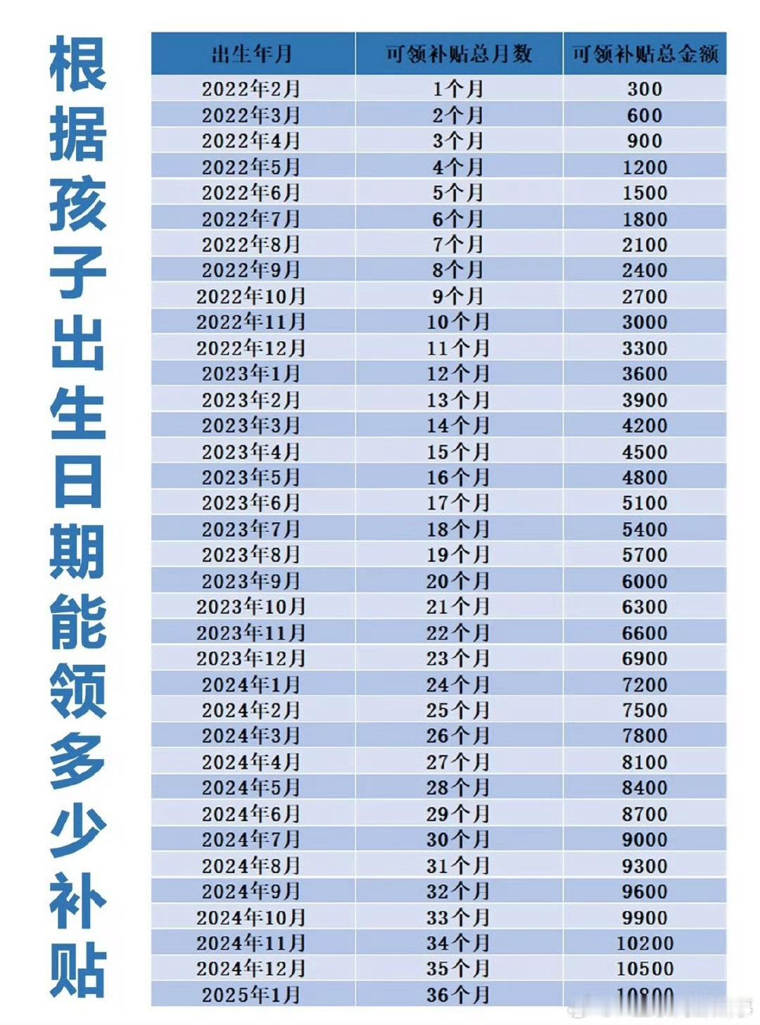 3岁以下婴幼儿每年补贴3600元 其他的国补需要花钱免费的国补又享受不到单身🐶