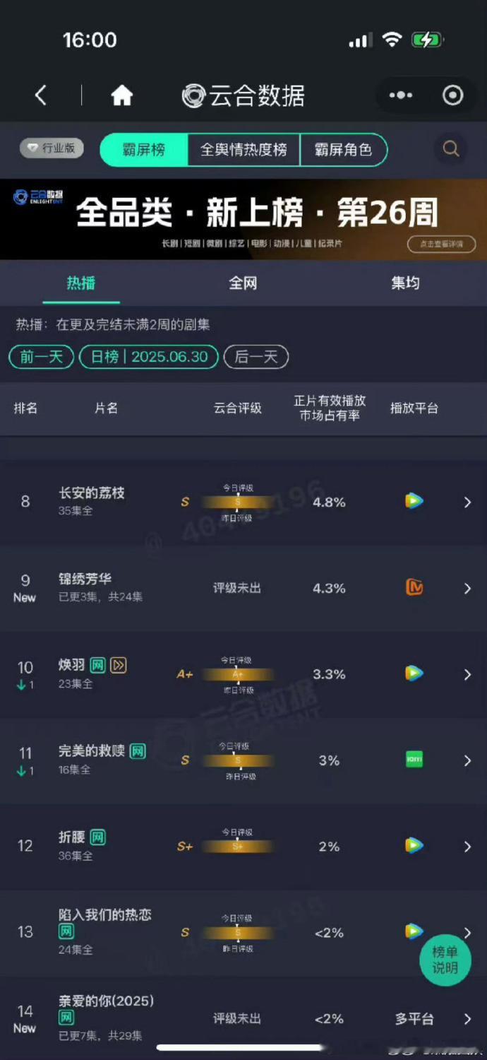《锦绣芳华》首播云合数据亮眼，力压《国色芳华》，权谋商战、情感纠葛交织，观众直呼