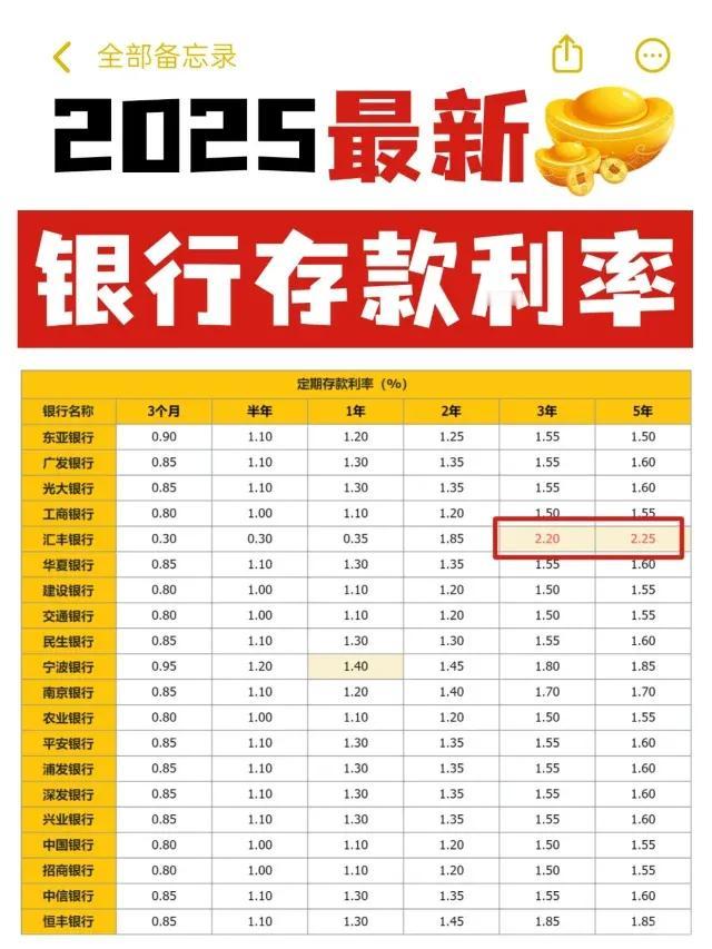 年底部分银行上调存款利率？别慌，只是短期揽储操作
 
最近有新闻说部分银行上调了