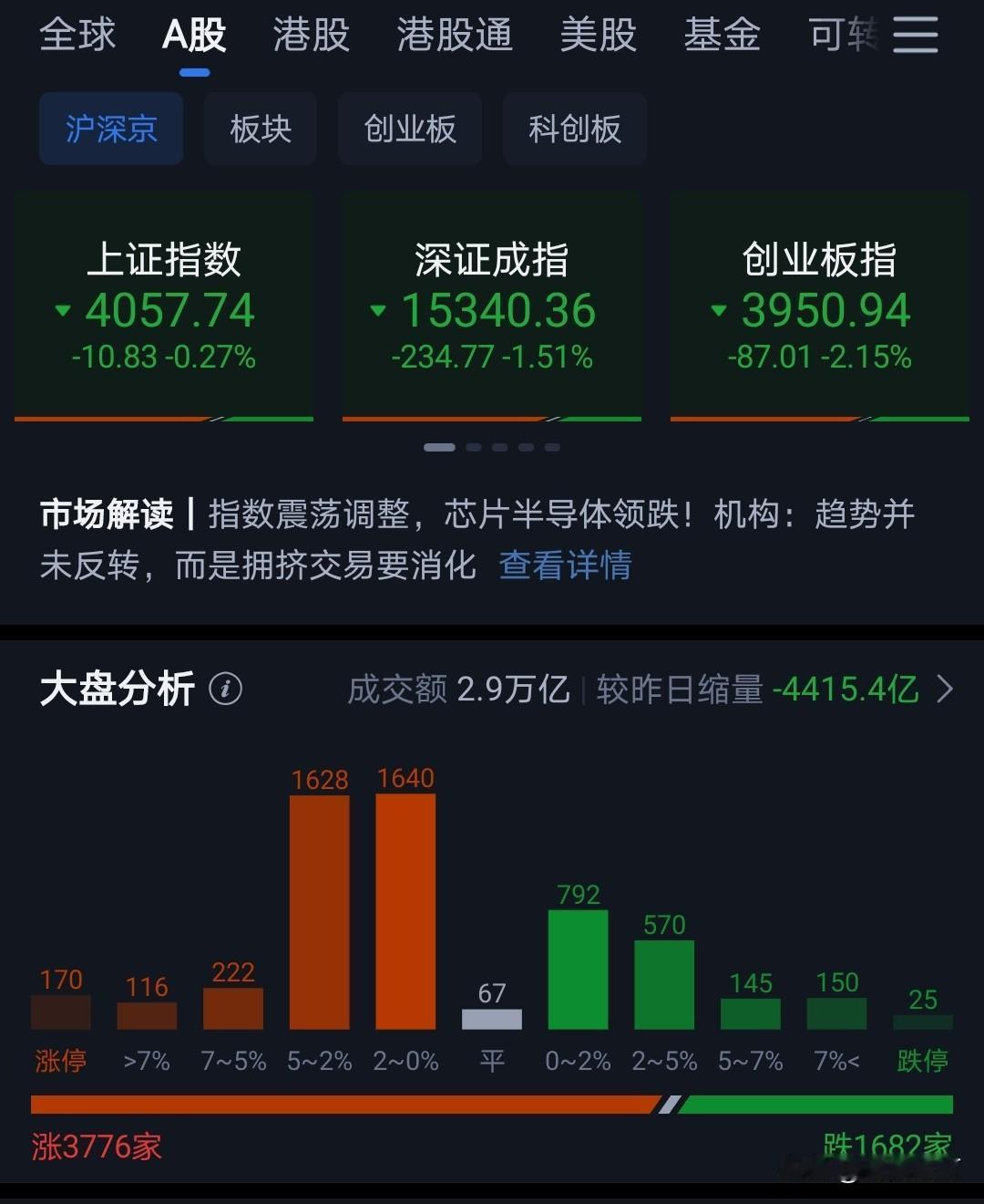 今天科创板大跌5%。
两天地跌幅达到10%以上，个股跌幅更大。
之前强调过高低切