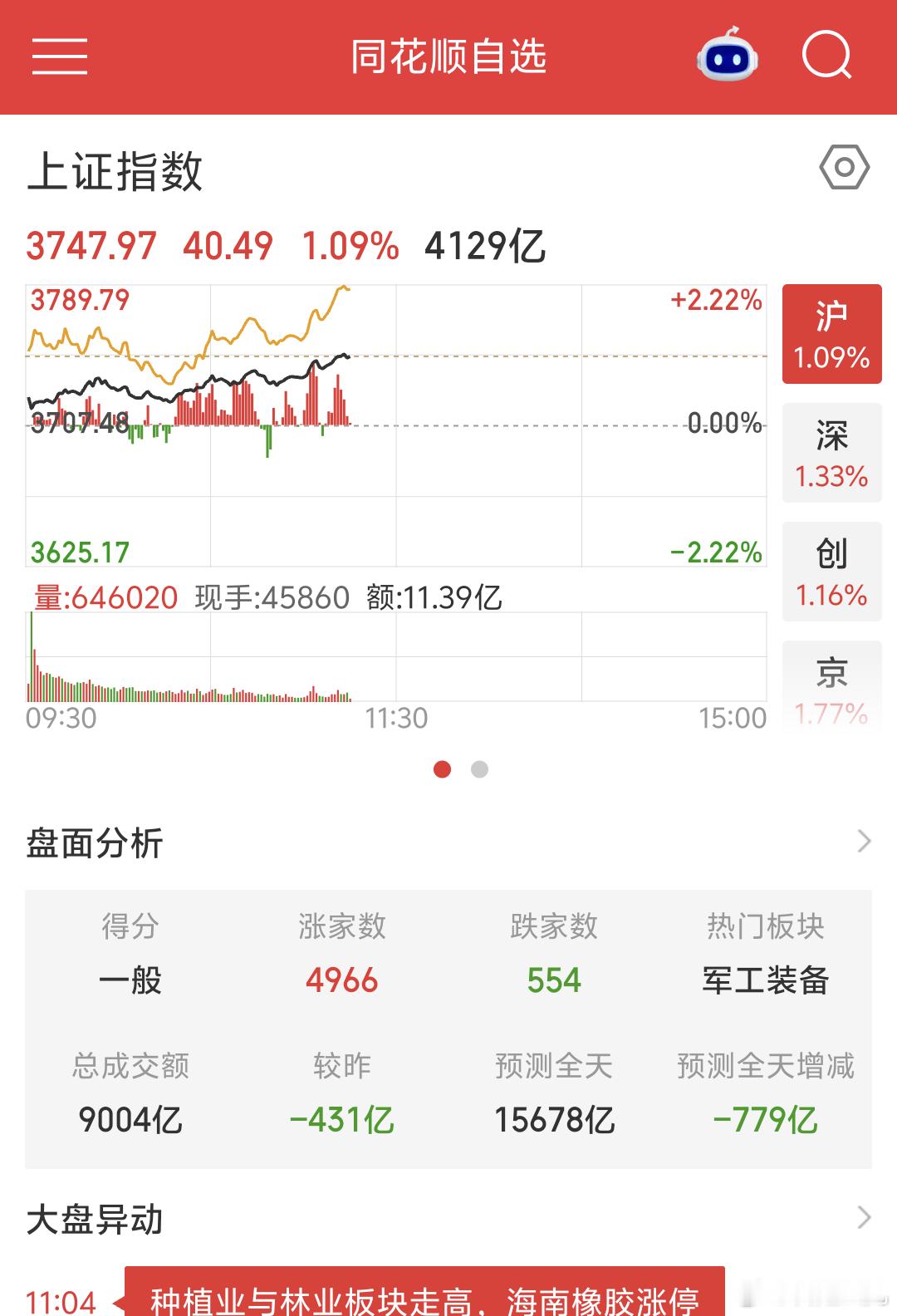 A股周五上午盘还不错，A股指数红些，大多数持仓品种比大盘指数涨更好(群里发图)尤