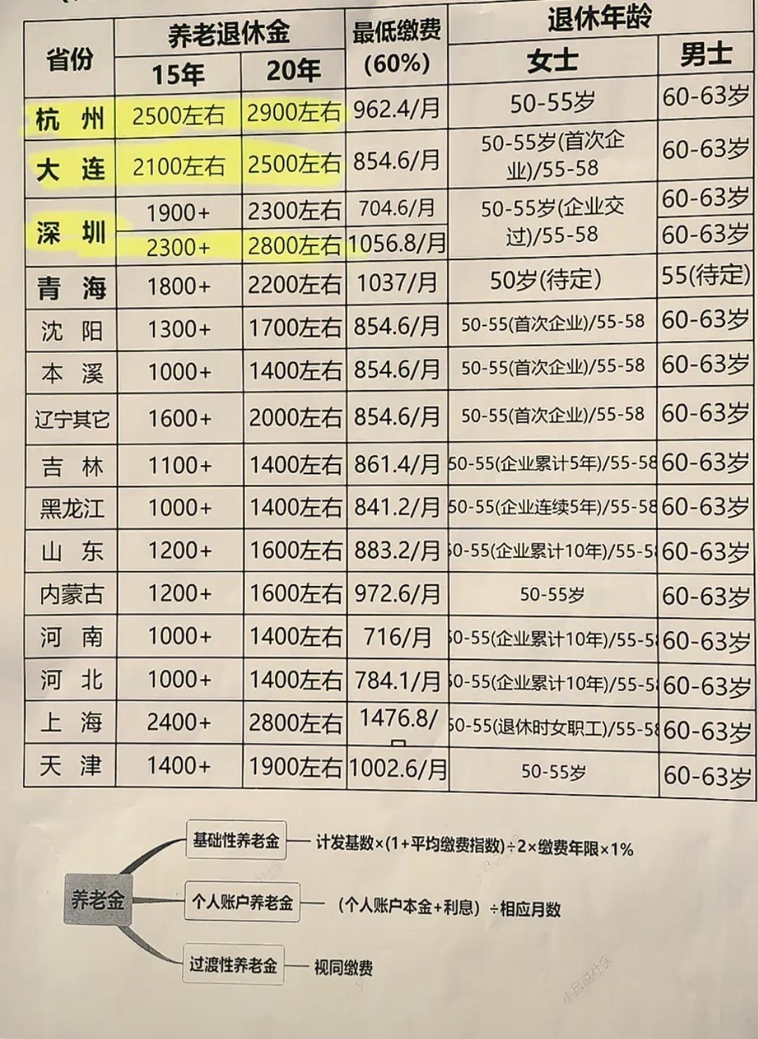 在享受医保方面大连不仅是东北领先，实际上跟杭州、深圳这些城市都是一个水准的，比天
