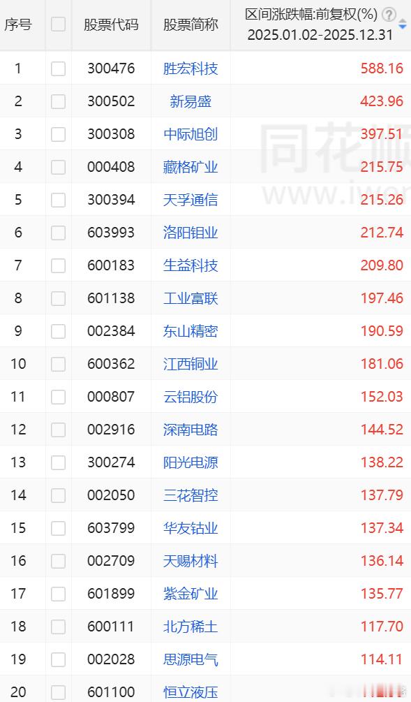 沪深300成分今年领涨/领跌股票一览今年涨幅前20：AI、有色、机器人今年跌幅前