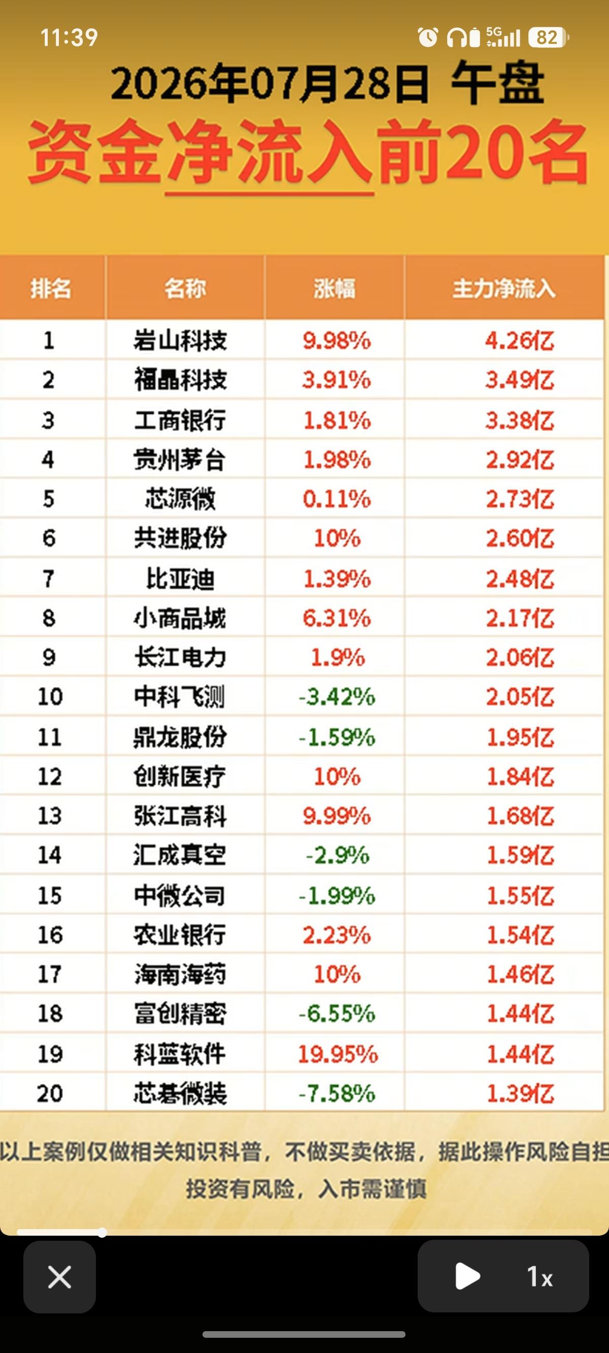 7.28周二  主力大资金+流入监测榜TOP20！

资金大幅流入：
数字货币、