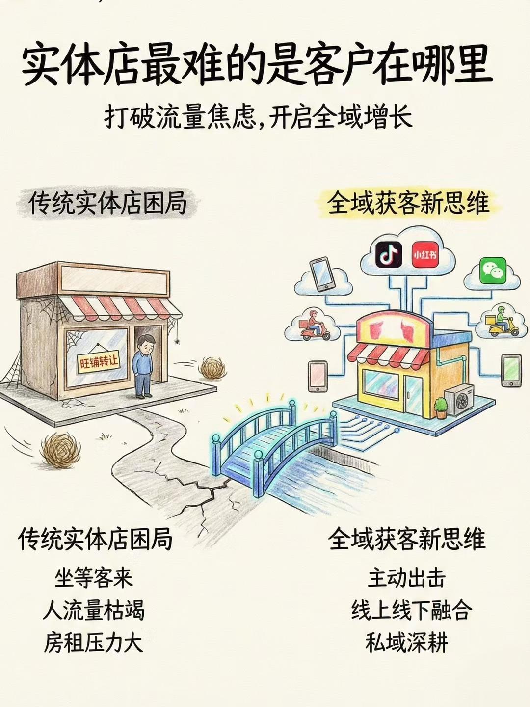 这两天对门开餐饮的王大哥，终于把“旺铺转让”的牌子给摘了。我还以为他撑不住要关门