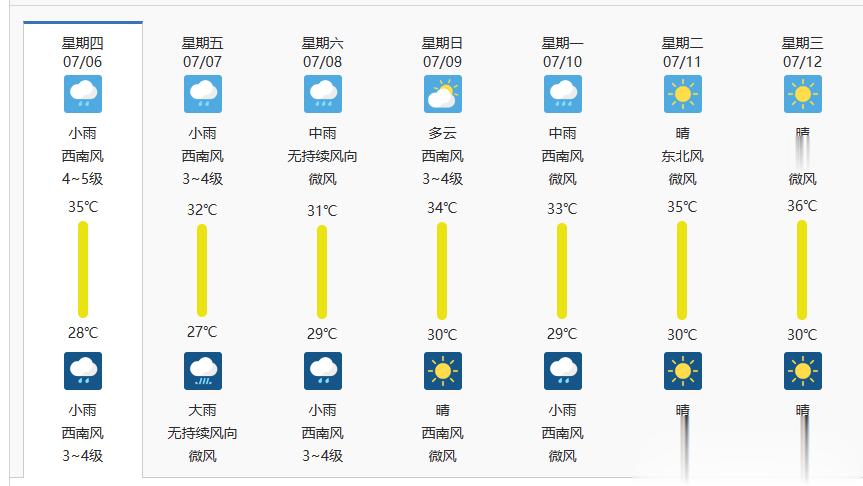 #郑州明天气温狂飙至42°C# 有这么热？河南和湖北隔得很近啊。我看看武汉的气温