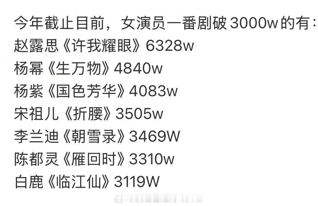 今年所有女演员里，一番集均3000w以上的只有7位，还没播出的剧里最有希望的是迪