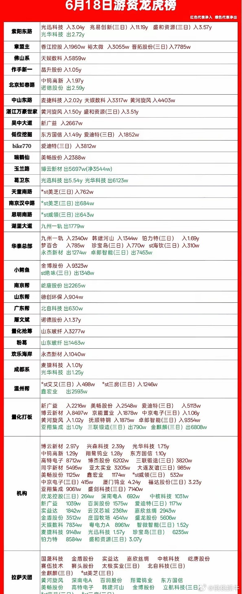 6.18龙虎榜游资动向一手梳理，买卖分化明显，干货直接看今天完整龙虎榜各路游资、