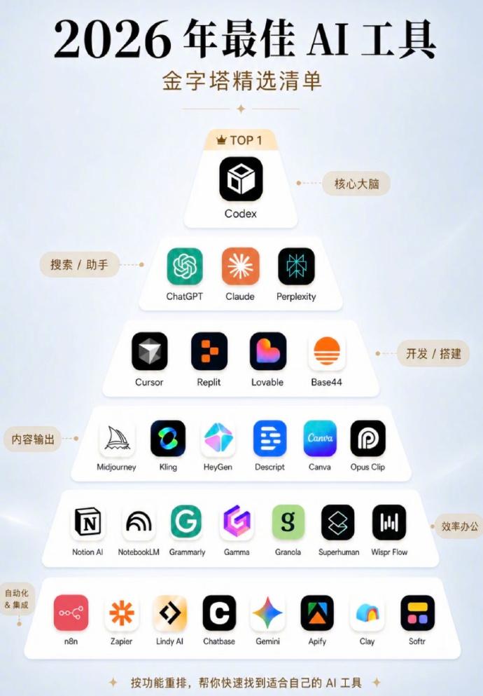 2026 年真正重要的能力，
不是你知道多少 AI 工具，
而是你能不能把 AI