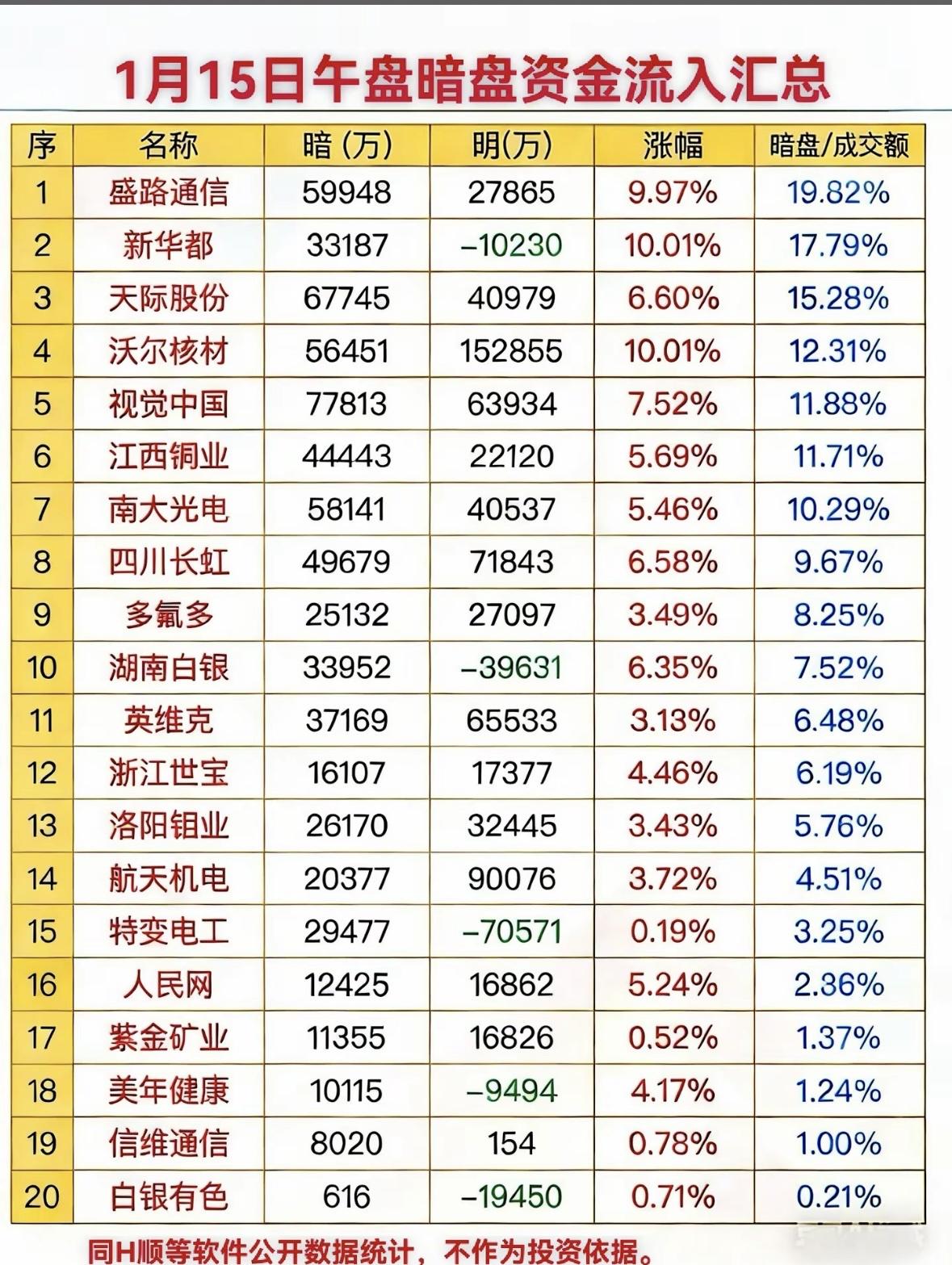 1月15日午盘暗盘资金流入汇总，带你揭秘市场动向！

午盘暗盘资金流向活跃，盛路