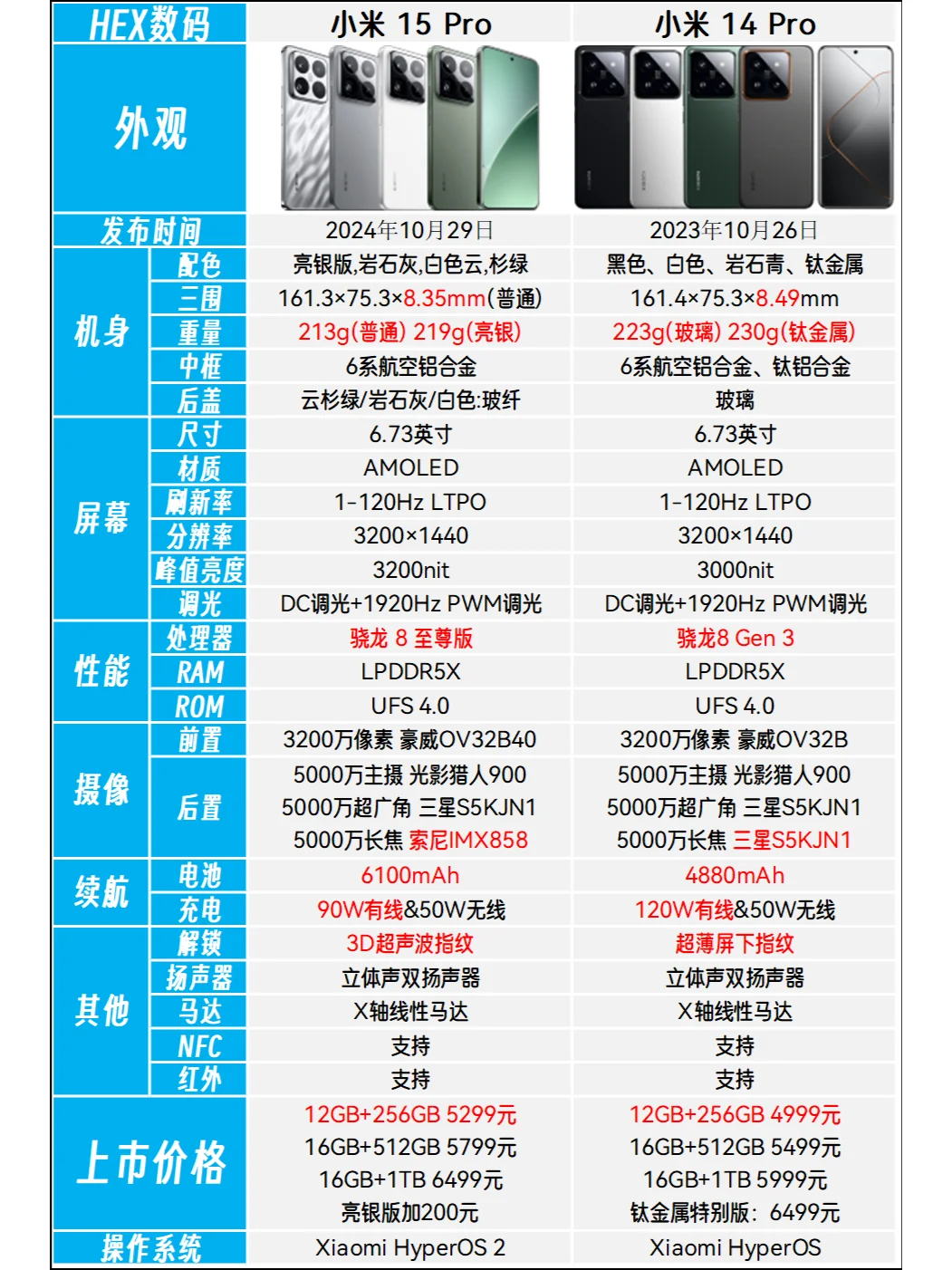 小米15Pro和小米14Pro对比有哪些升级？