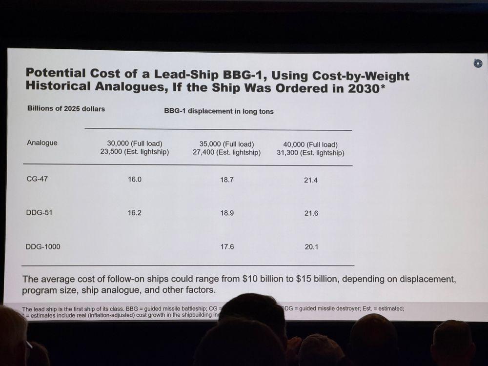 美国国会预算办公室（CBO）给出了一些相当惊人的“特朗普”战列舰(BBG)造价估