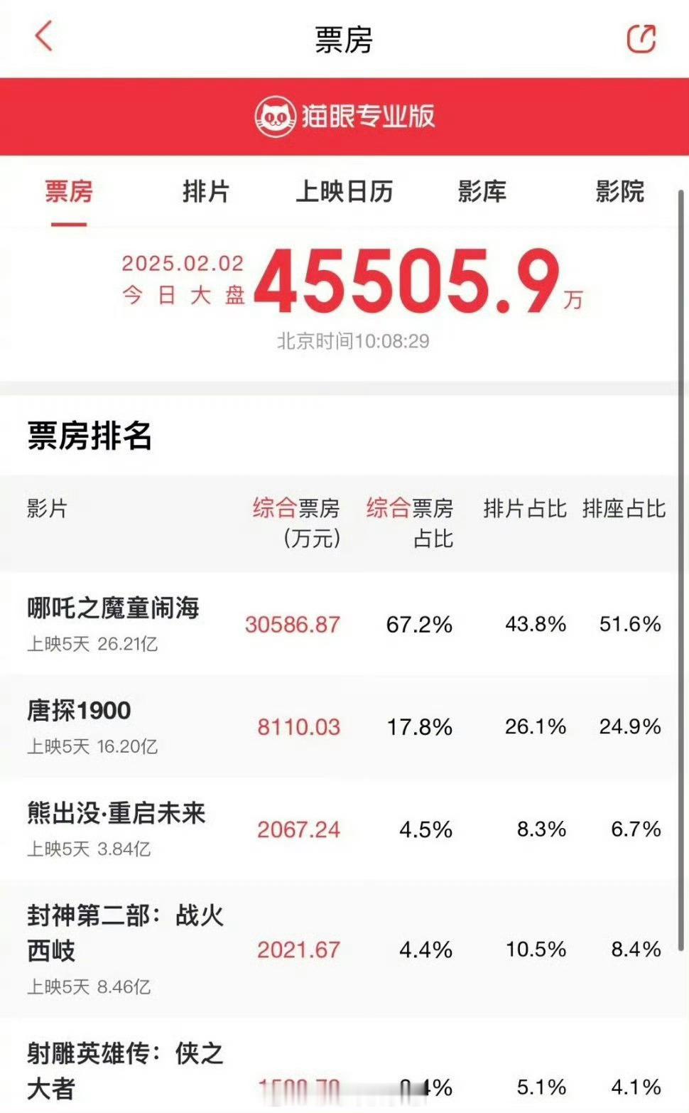 熊出没实时票房反超封神2  🐮🍺 