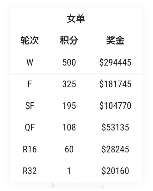 【女王杯500赛女单签表】好多钱啊！郑钦文vs克里斯蒂安 