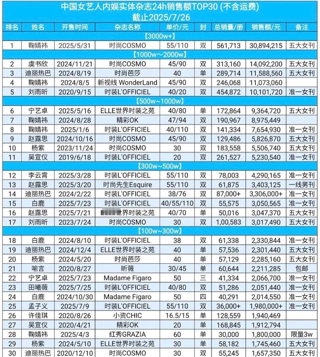 女明星实体杂志top前30，田曦薇首登五大二小上榜！🎉 ​​​