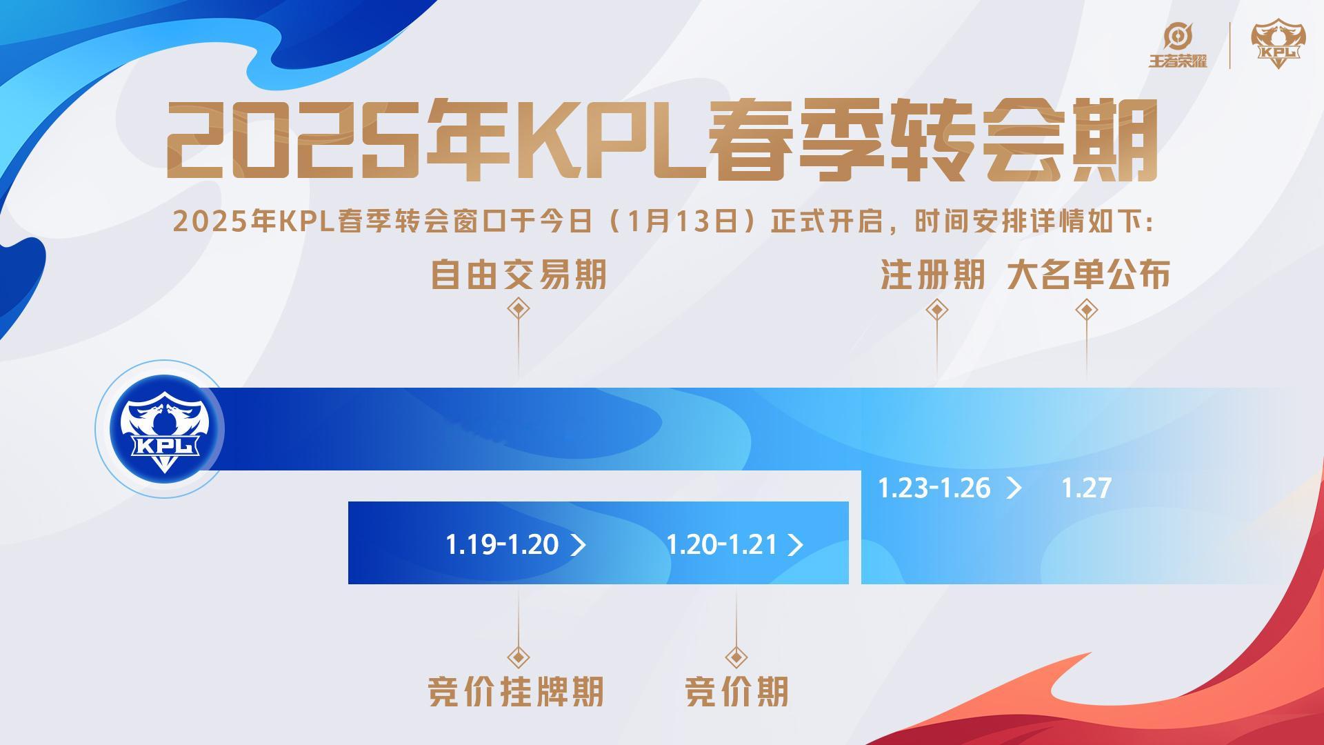 2025KPL春季转会期 2025年KPL春季转会窗口于今日（1月13日）正式开