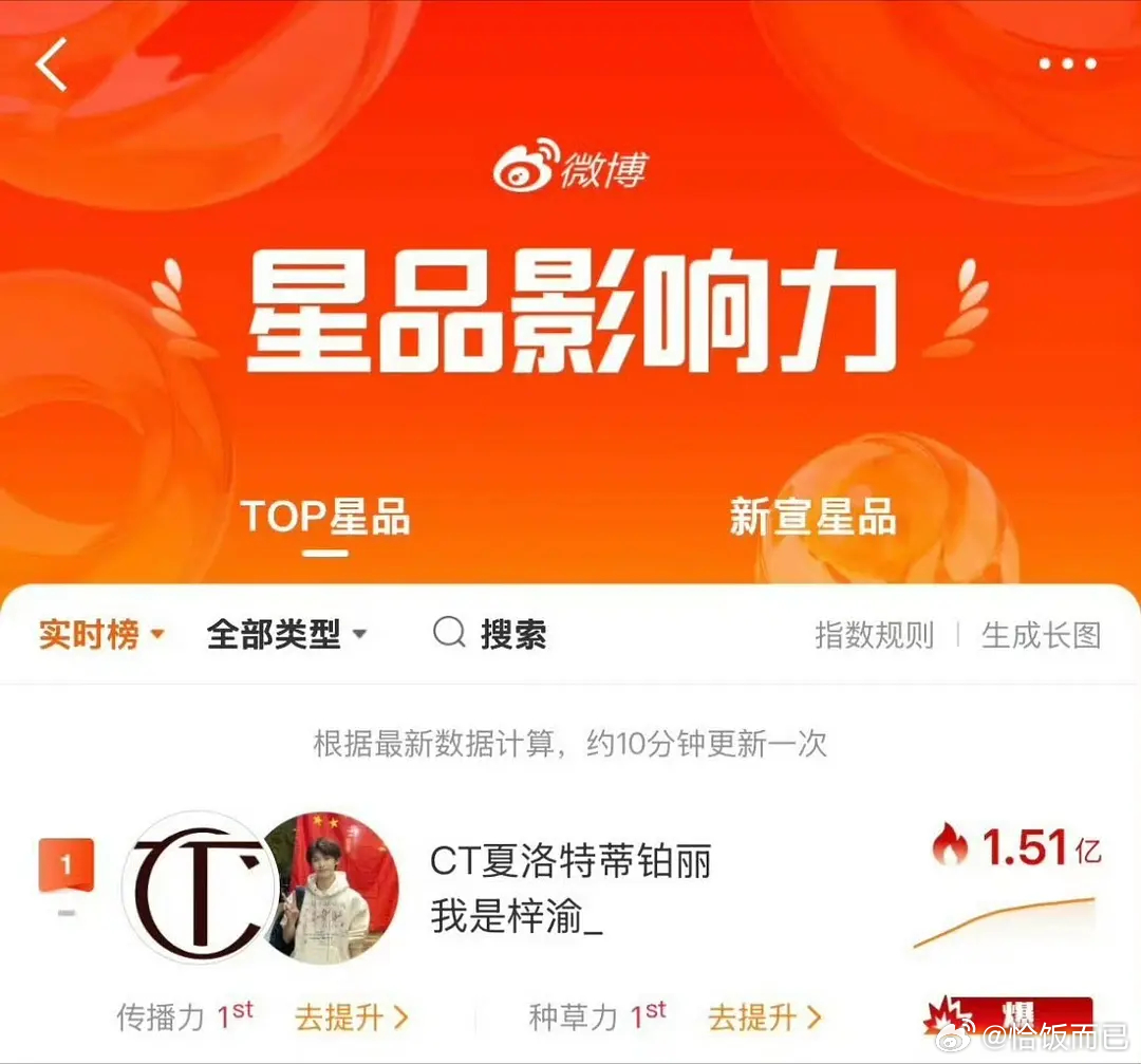 梓渝星品历史第一个爆梓渝ct星品影响力爆了，星品历史上首个爆款高光标识，商务15