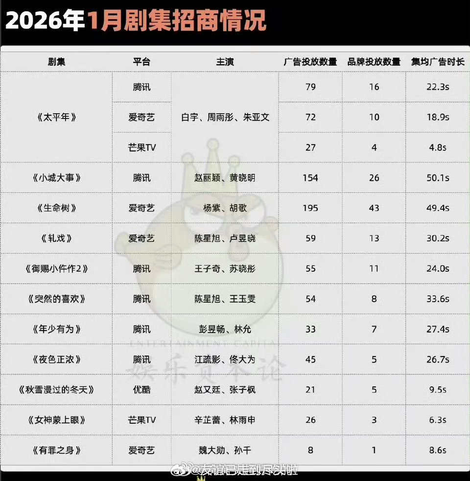 2026年1-3月剧集招商冠军分别是：《生命树》《唐宫奇案之青雾风鸣》《逐玉》 