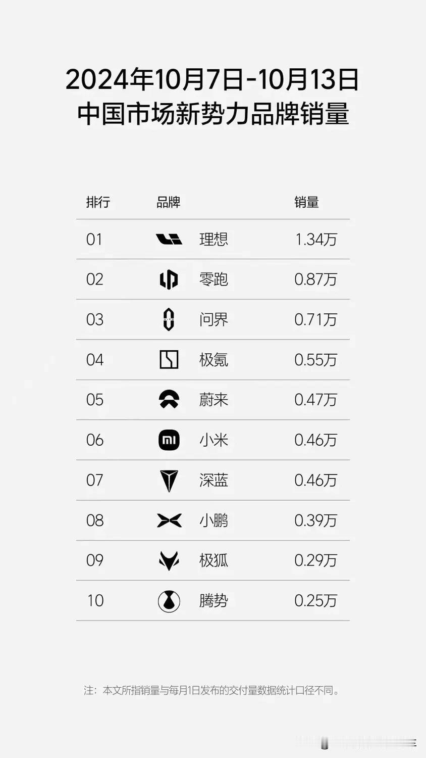 新能源周榜再出江湖！理想、零跑、极氪、小米大涨！
这周统计口径10月7-13日，