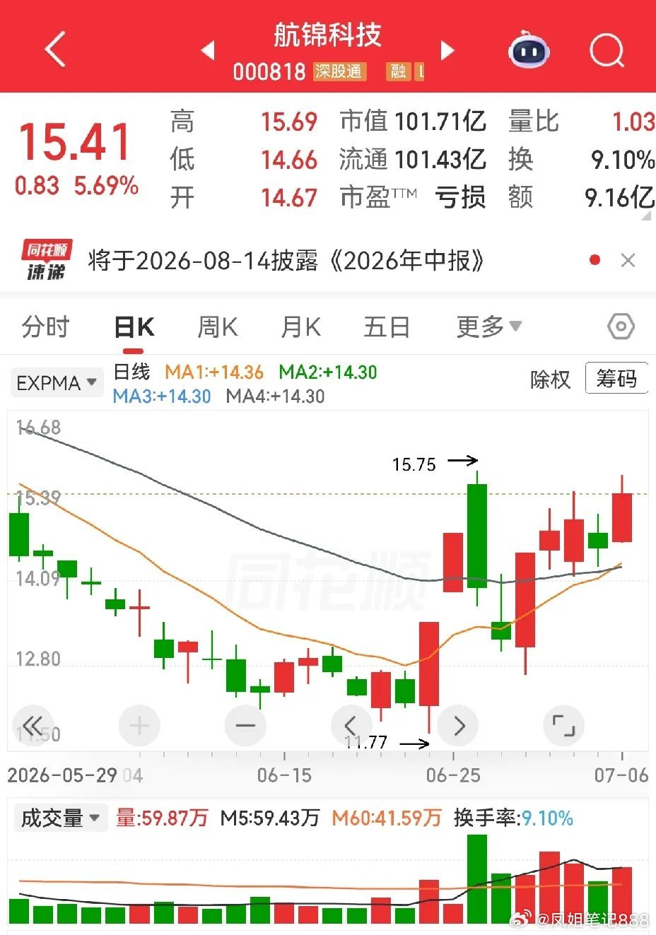 东安动力，韶能股份，航锦科技。东安动力，6月11日两连板，此后回调十六个交易日。