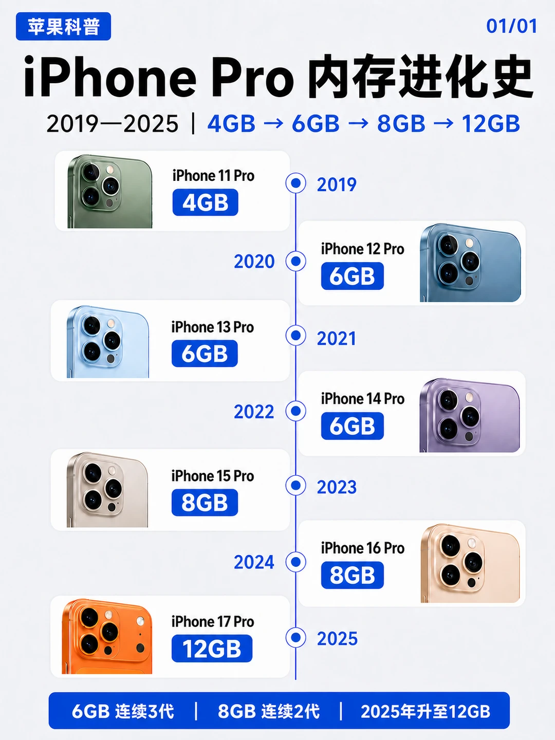 iPhone的内存升级，比想象中更慢但也更稳